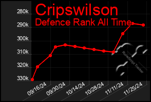 Total Graph of Cripswilson