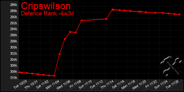 Last 31 Days Graph of Cripswilson