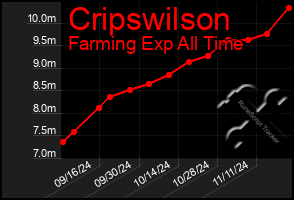 Total Graph of Cripswilson