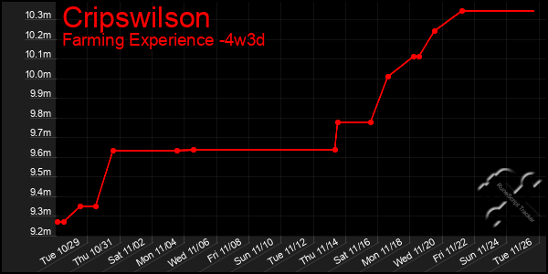 Last 31 Days Graph of Cripswilson