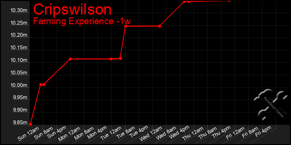 Last 7 Days Graph of Cripswilson