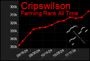 Total Graph of Cripswilson