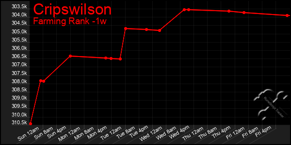 Last 7 Days Graph of Cripswilson