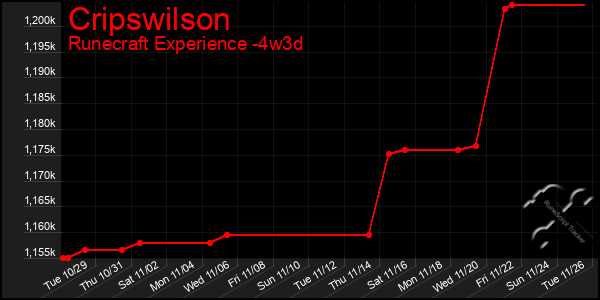 Last 31 Days Graph of Cripswilson