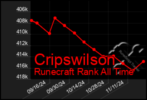 Total Graph of Cripswilson