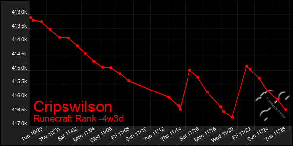 Last 31 Days Graph of Cripswilson