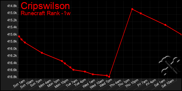 Last 7 Days Graph of Cripswilson