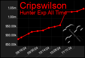 Total Graph of Cripswilson