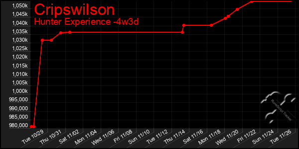 Last 31 Days Graph of Cripswilson