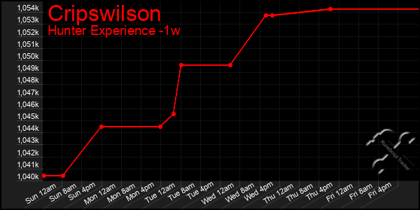 Last 7 Days Graph of Cripswilson