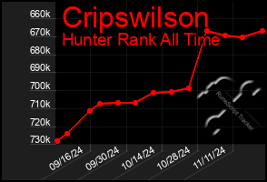 Total Graph of Cripswilson