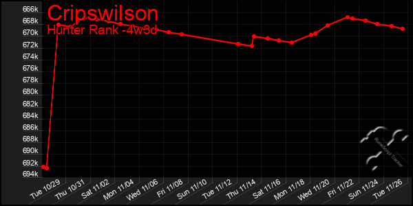 Last 31 Days Graph of Cripswilson