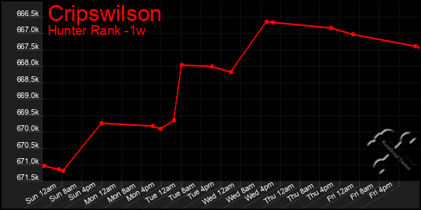 Last 7 Days Graph of Cripswilson