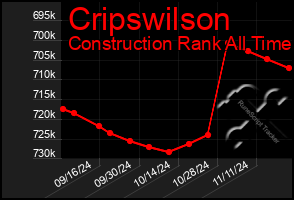 Total Graph of Cripswilson