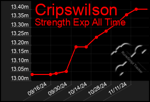 Total Graph of Cripswilson