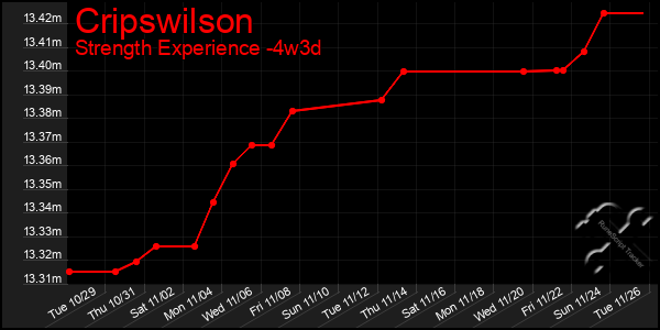 Last 31 Days Graph of Cripswilson