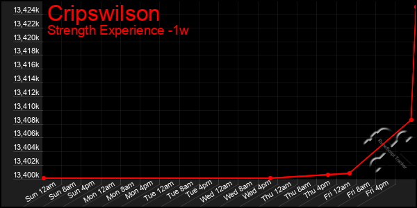 Last 7 Days Graph of Cripswilson