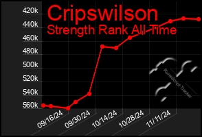 Total Graph of Cripswilson