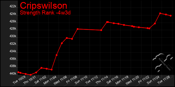 Last 31 Days Graph of Cripswilson