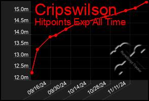 Total Graph of Cripswilson