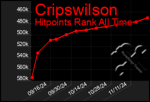 Total Graph of Cripswilson