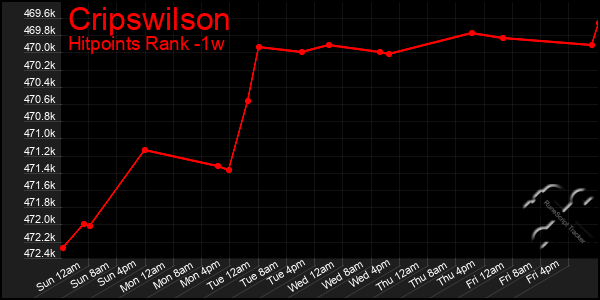 Last 7 Days Graph of Cripswilson