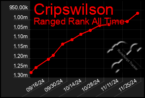 Total Graph of Cripswilson