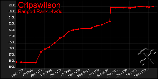 Last 31 Days Graph of Cripswilson