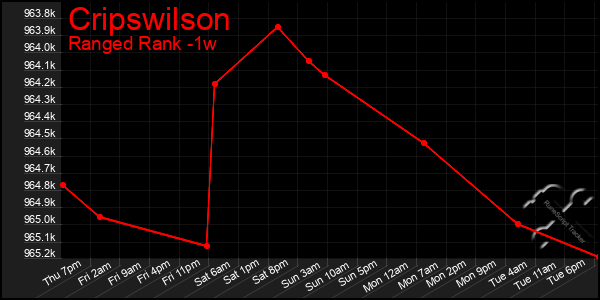 Last 7 Days Graph of Cripswilson