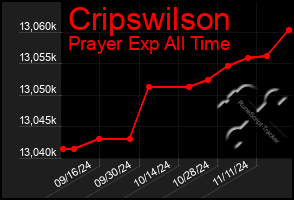 Total Graph of Cripswilson