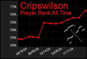 Total Graph of Cripswilson