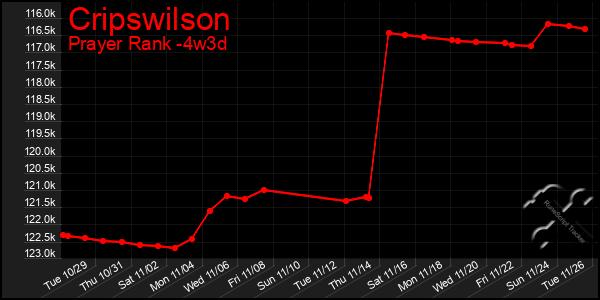 Last 31 Days Graph of Cripswilson