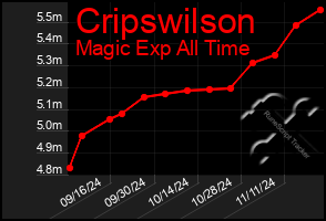 Total Graph of Cripswilson