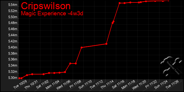 Last 31 Days Graph of Cripswilson