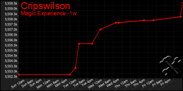 Last 7 Days Graph of Cripswilson