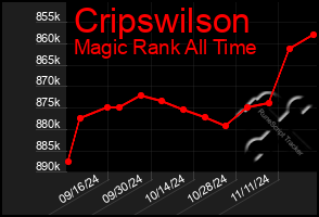 Total Graph of Cripswilson