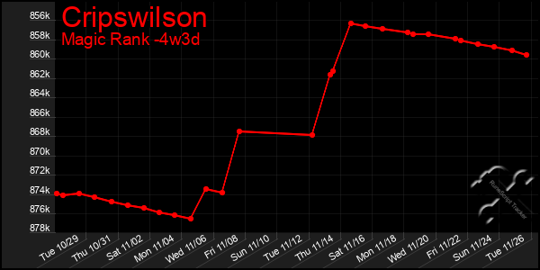 Last 31 Days Graph of Cripswilson