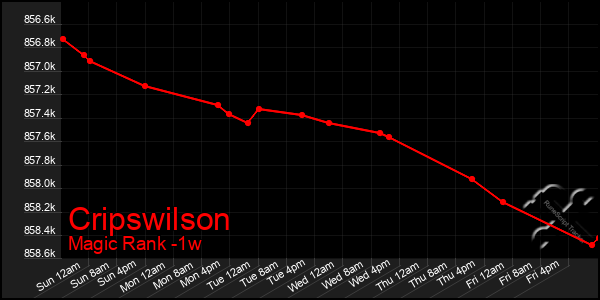 Last 7 Days Graph of Cripswilson