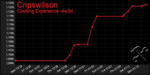 Last 31 Days Graph of Cripswilson