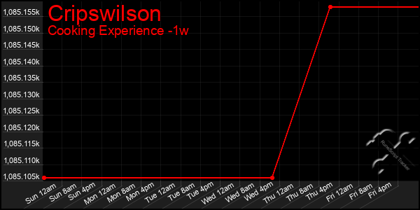 Last 7 Days Graph of Cripswilson