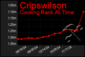 Total Graph of Cripswilson