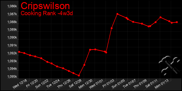 Last 31 Days Graph of Cripswilson