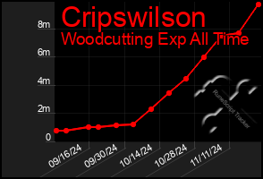 Total Graph of Cripswilson