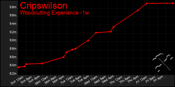 Last 7 Days Graph of Cripswilson