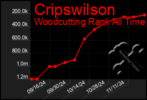 Total Graph of Cripswilson