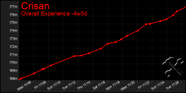 Last 31 Days Graph of Crisan