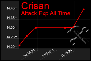 Total Graph of Crisan