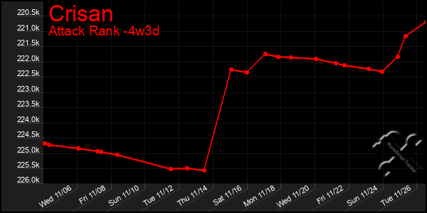 Last 31 Days Graph of Crisan