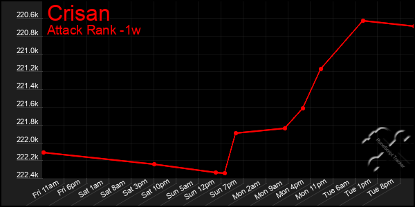 Last 7 Days Graph of Crisan