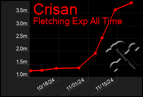 Total Graph of Crisan